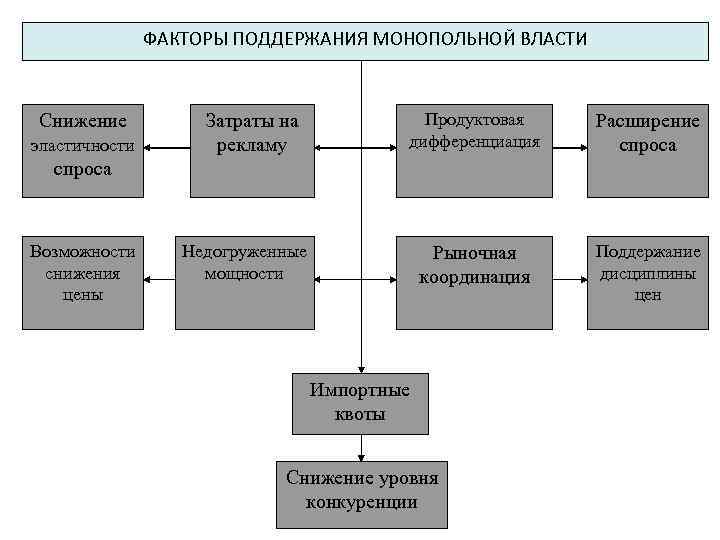 ФАКТОРЫ ПОДДЕРЖАНИЯ МОНОПОЛЬНОЙ ВЛАСТИ Снижение эластичности Затраты на рекламу Продуктовая дифференциация Расширение спроса Рыночная