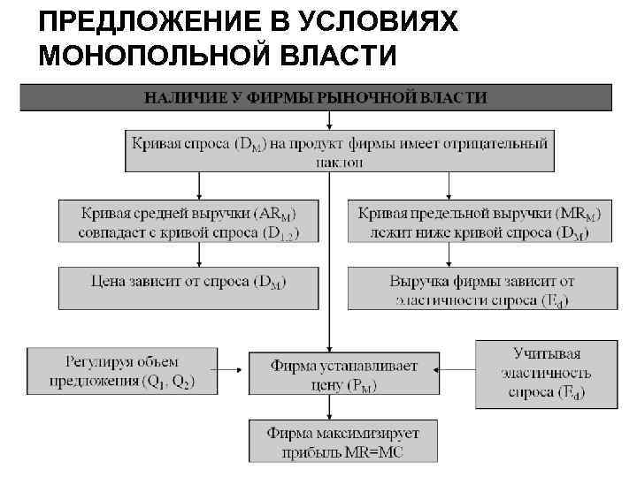 ПРЕДЛОЖЕНИЕ В УСЛОВИЯХ МОНОПОЛЬНОЙ ВЛАСТИ 