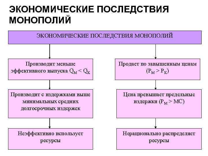 Последствия экономического развития. Экономические последствия монополизации экономики. Негативные последствия монополизации рынка. Экономические последствия и регулирование деятельности монополий. Экономические последствия деятельности монополий.