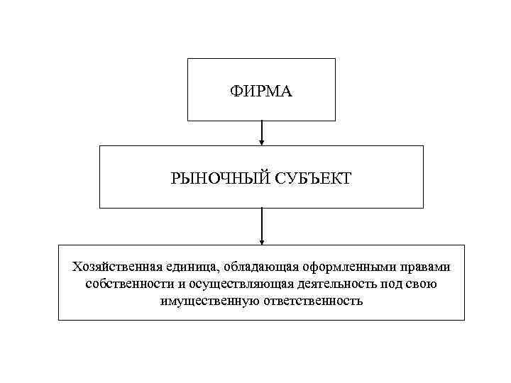 Предприятие в рыночной экономике. Хозяйствующие субъекты схема. Рыночные субъекты. Экономические субъекты отраслевого рынка. Фирмы на рынке.