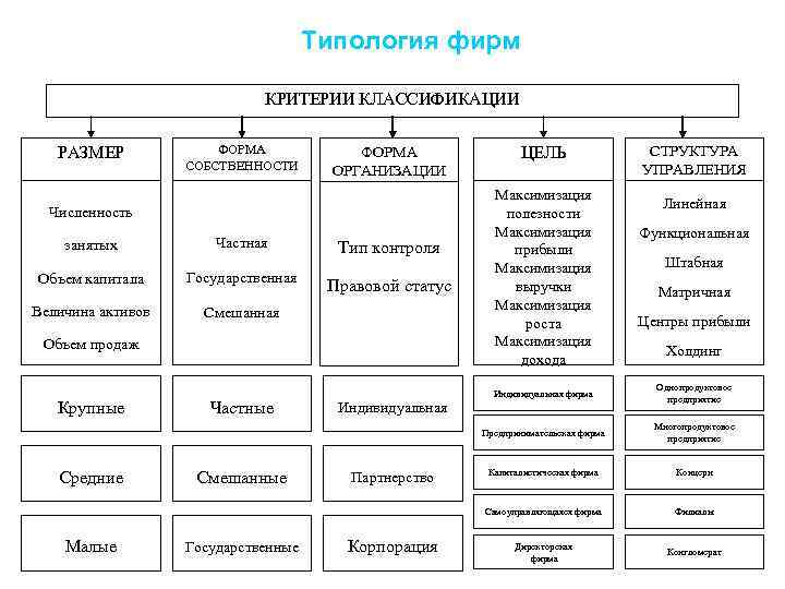 Типология республик. Типология организации по отраслевому признаку. Типология организации по отраслевому признаку схема. Типология организаций менеджмент таблица. Предприятие и фирма. Типология, цели фирм.