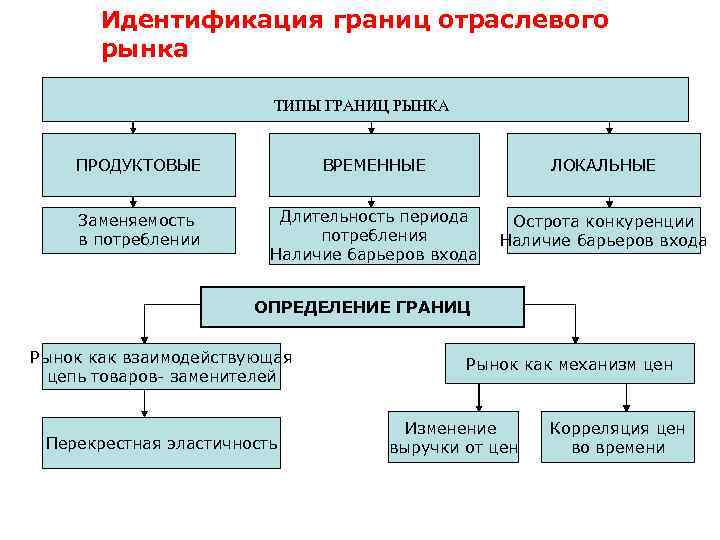 Виды границ