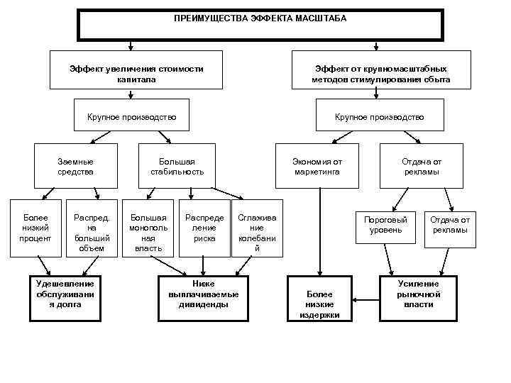 ПРЕИМУЩЕСТВА ЭФФЕКТА МАСШТАБА Эффект увеличения стоимости капитала Эффект от крупномасштабных методов стимулирования сбыта Крупное