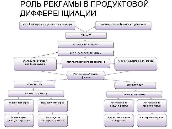 Роль рекламы