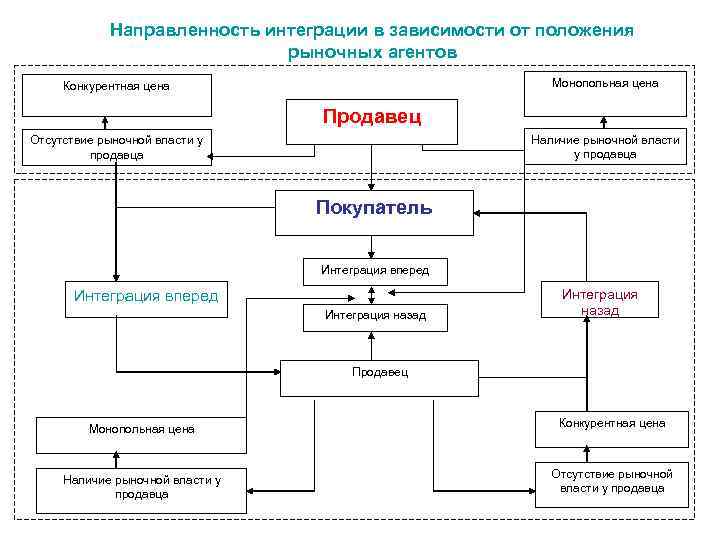 Направленность интеграции в зависимости от положения рыночных агентов Монопольная цена Конкурентная цена Продавец Наличие