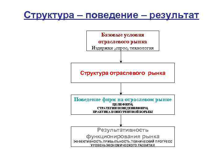 Каким образом структура. Структура поведение результат. Структура поведение результативность. Парадигма структура поведение результат. Структура отраслевого рынка.