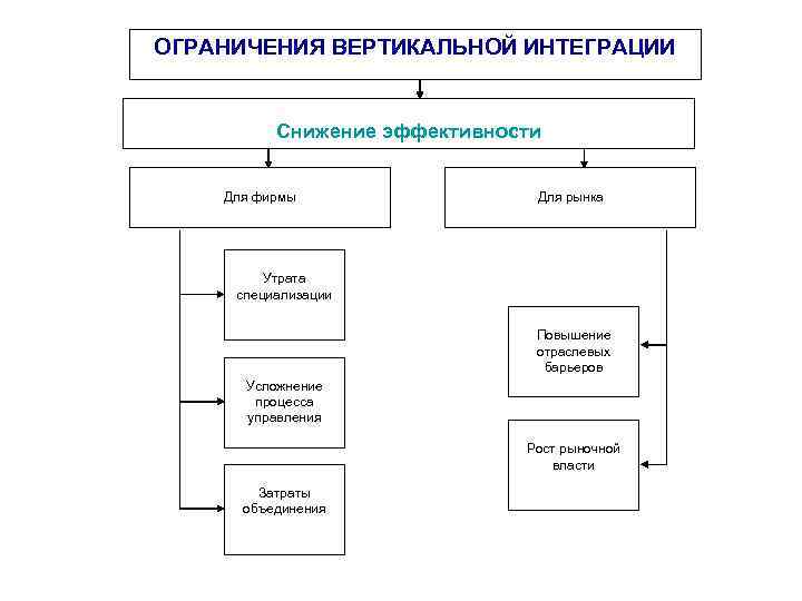 Виды ограничений