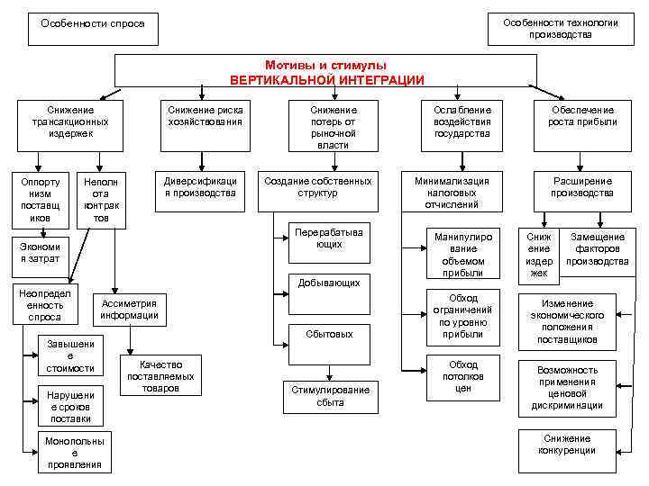 Особенности технологии производства Особенности спроса Мотивы и стимулы ВЕРТИКАЛЬНОЙ ИНТЕГРАЦИИ Снижение трансакционных издержек Оппорту