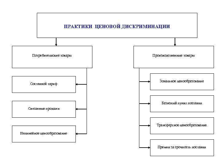 ПРАКТИКИ ЦЕНОВОЙ ДИСКРИМИНАЦИИ Потребительские товары Составной тариф Производственные товары Зональное ценообразование Базисный пункт поставки