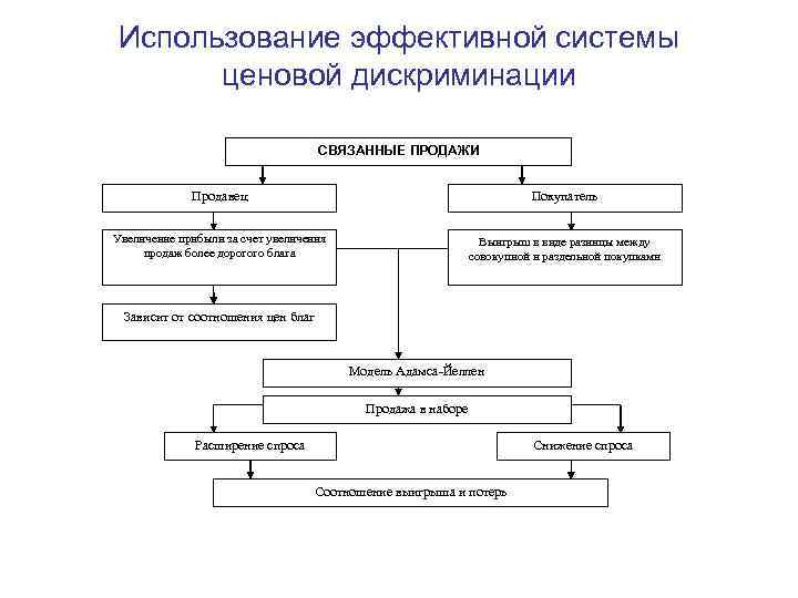 Использование эффективной системы ценовой дискриминации СВЯЗАННЫЕ ПРОДАЖИ Продавец Покупатель Увеличение прибыли за счет увеличения
