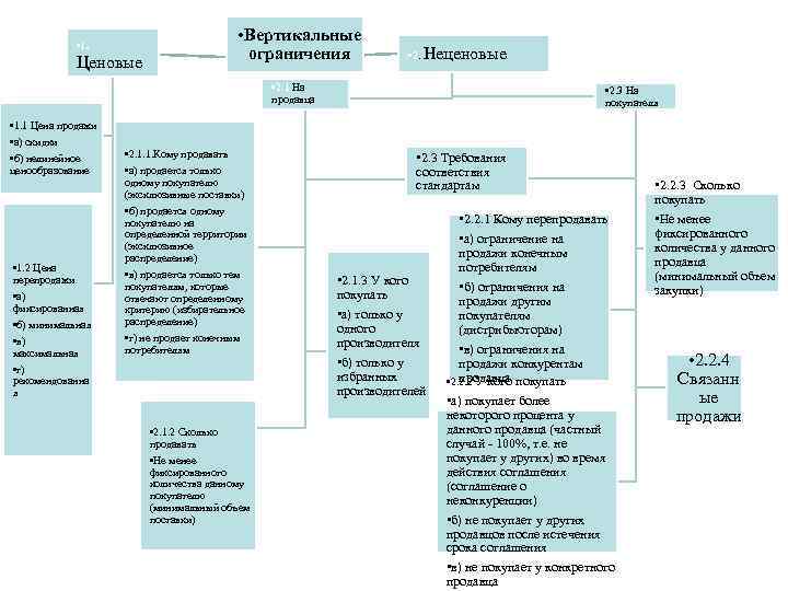  • 1. Ценовые • Вертикальные ограничения • 2. Неценовые • 2. 1 На