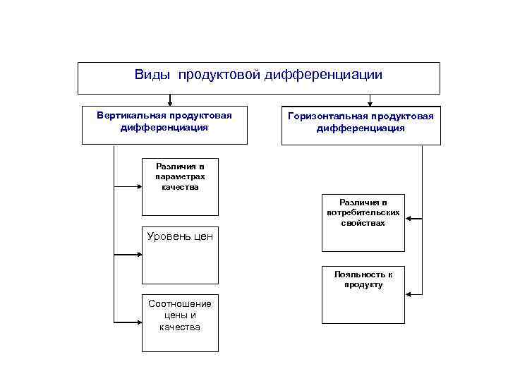 Что из перечисленного является признаком дифференциации продукта