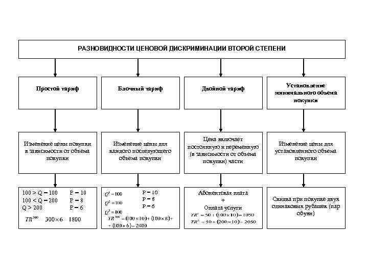 РАЗНОВИДНОСТИ ЦЕНОВОЙ ДИСКРИМИНАЦИИ ВТОРОЙ СТЕПЕНИ Простой тариф Блочный тариф Двойной тариф Изменение цены покупки