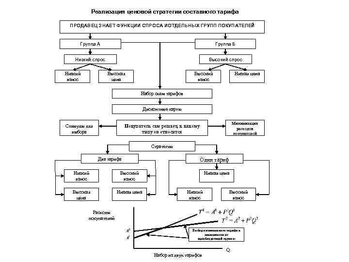 Реализация ценовой стратегии составного тарифа ПРОДАВЕЦ ЗНАЕТ ФУНКЦИИ СПРОСА ИОТДЕЛЬНЫХ ГРУПП ПОКУПАТЕЛЕЙ Группа А