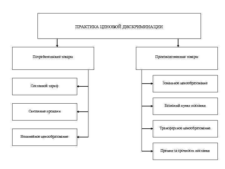 ПРАКТИКА ЦЕНОВОЙ ДИСКРИМИНАЦИИ Потребительские товары Составной тариф Производственные товары Зональное ценообразование Базисный пункт поставки