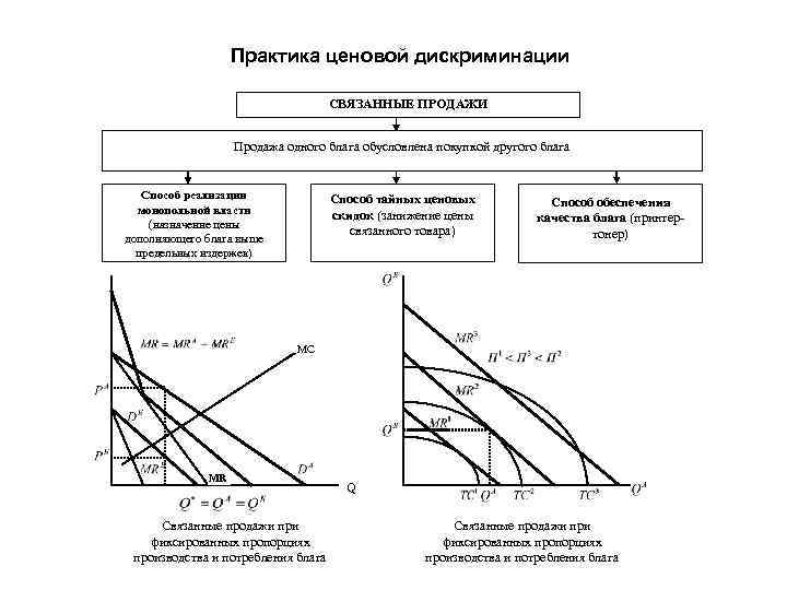 Практика ценовой дискриминации СВЯЗАННЫЕ ПРОДАЖИ Продажа одного блага обусловлена покупкой другого блага Способ реализации