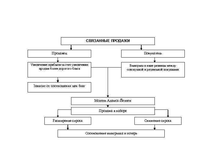 СВЯЗАННЫЕ ПРОДАЖИ Продавец Покупатель Увеличение прибыли за счет увеличения продаж более дорогого блага Выигрыш
