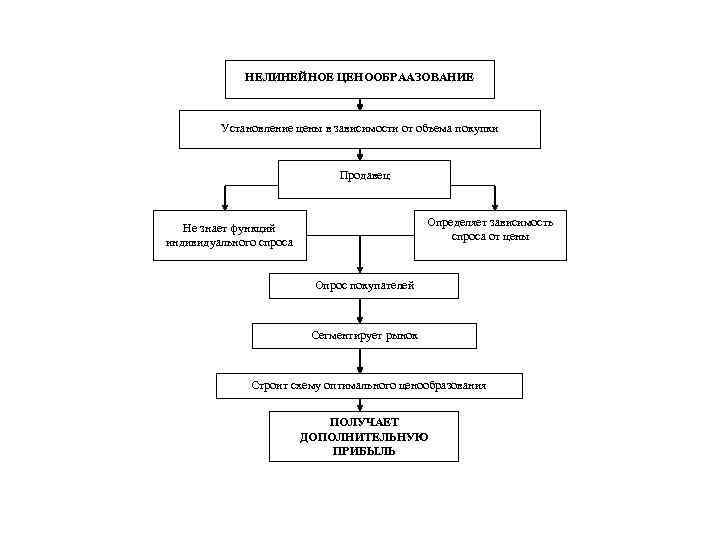 НЕЛИНЕЙНОЕ ЦЕНООБРААЗОВАНИЕ Установление цены в зависимости от объема покупки Продавец Определяет зависимость спроса от