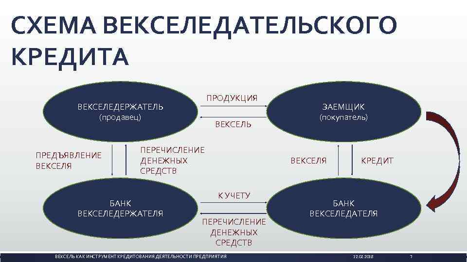 СХЕМА ВЕКСЕЛЕДАТЕЛЬСКОГО КРЕДИТА ПРОДУКЦИЯ ВЕКСЕЛЕДЕРЖАТЕЛЬ (продавец) ПРЕДЪЯВЛЕНИЕ ВЕКСЕЛЯ ВЕКСЕЛЬ ПЕРЕЧИСЛЕНИЕ ДЕНЕЖНЫХ СРЕДСТВ БАНК ВЕКСЕЛЕДЕРЖАТЕЛЯ