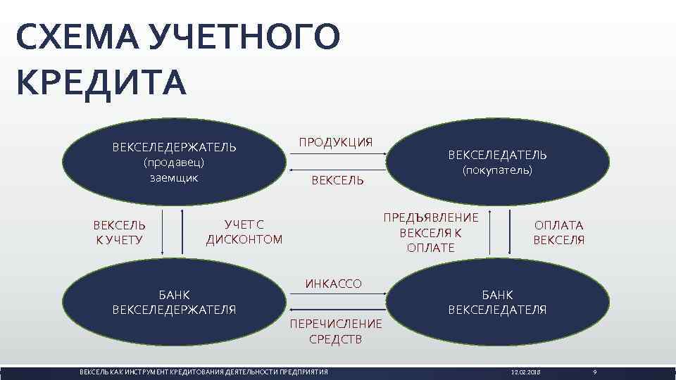 СХЕМА УЧЕТНОГО КРЕДИТА ВЕКСЕЛЕДЕРЖАТЕЛЬ (продавец) заемщик ВЕКСЕЛЬ К УЧЕТУ ПРОДУКЦИЯ ВЕКСЕЛЬ ПРЕДЪЯВЛЕНИЕ ВЕКСЕЛЯ К