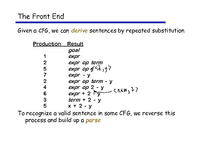 The Front End Given a CFG, we can derive sentences by repeated substitution Production