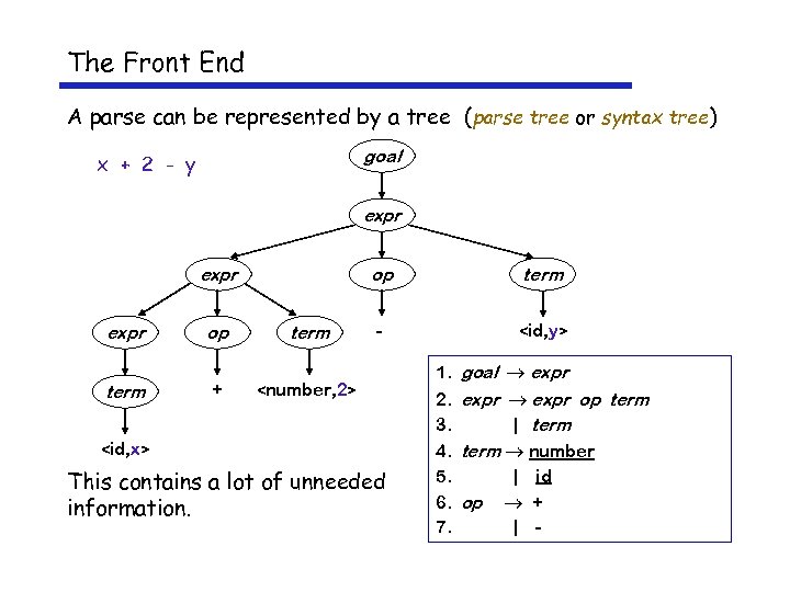 The Front End A parse can be represented by a tree (parse tree or