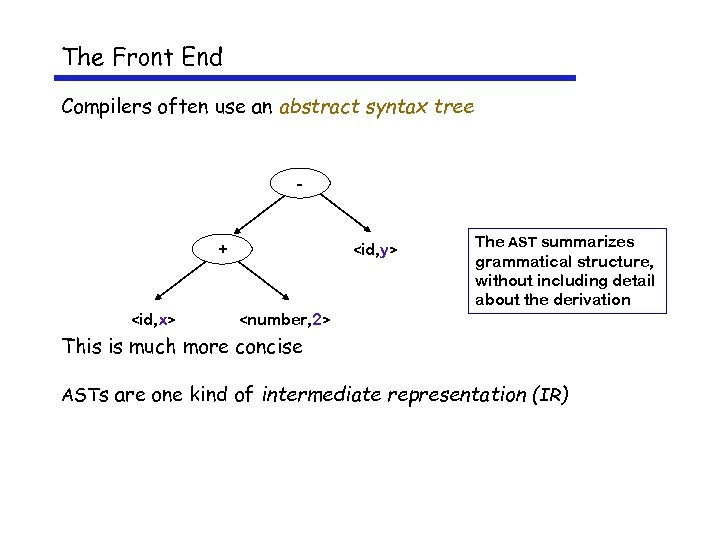 The Front End Compilers often use an abstract syntax tree - + <id, x>