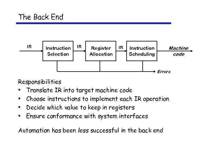 The Back End IR Instruction Selection IR Register Allocation IR Machine code Instruction Scheduling