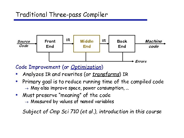 Traditional Three-pass Compiler Source Code Front End IR Middle End IR Back End Machine