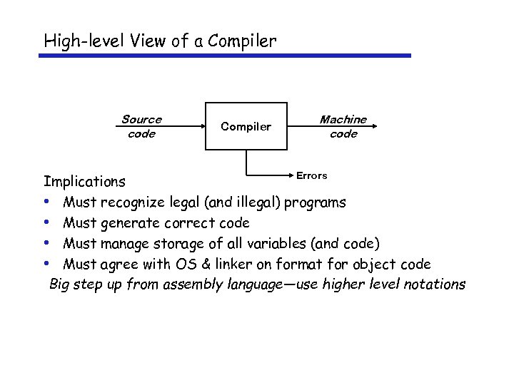 High-level View of a Compiler Source code Compiler Machine code Errors Implications • Must