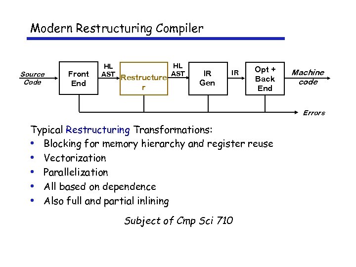 Modern Restructuring Compiler Source Code Front End HL HL AST Restructure AST r IR