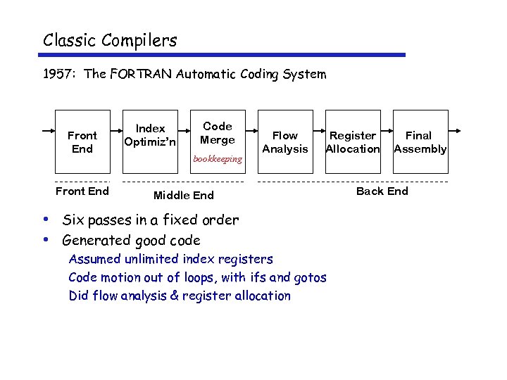 Classic Compilers 1957: The FORTRAN Automatic Coding System Front End Index Optimiz’n Code Merge