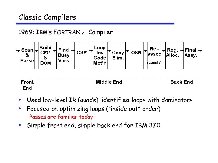 Classic Compilers 1969: IBM’s FORTRAN H Compiler Scan & Parse Build CFG & DOM