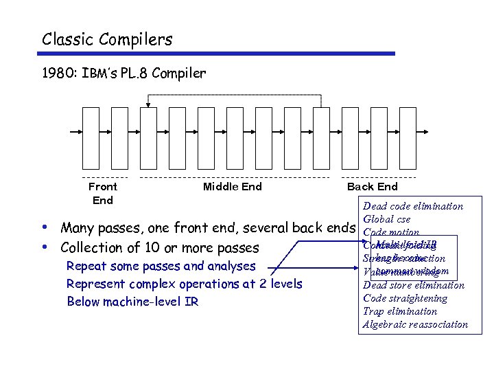 Classic Compilers 1980: IBM’s PL. 8 Compiler Front End Middle End Back End •
