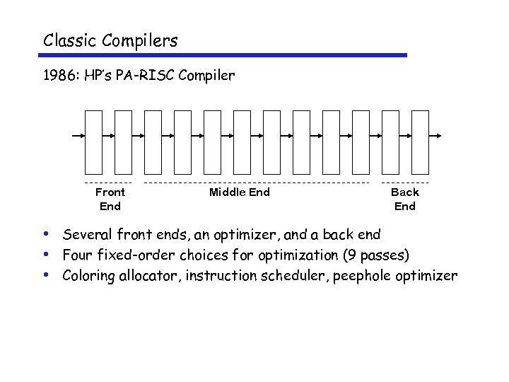Classic Compilers 1986: HP’s PA-RISC Compiler Front End Middle End Back End • Several