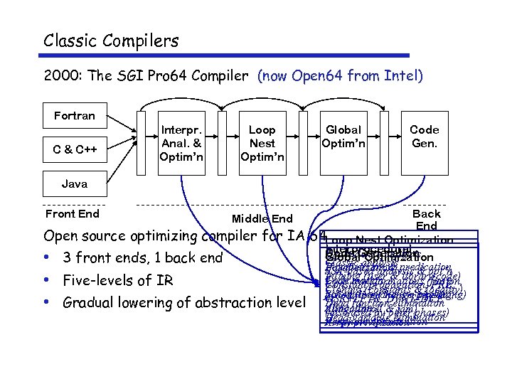 Classic Compilers 2000: The SGI Pro 64 Compiler (now Open 64 from Intel) Fortran