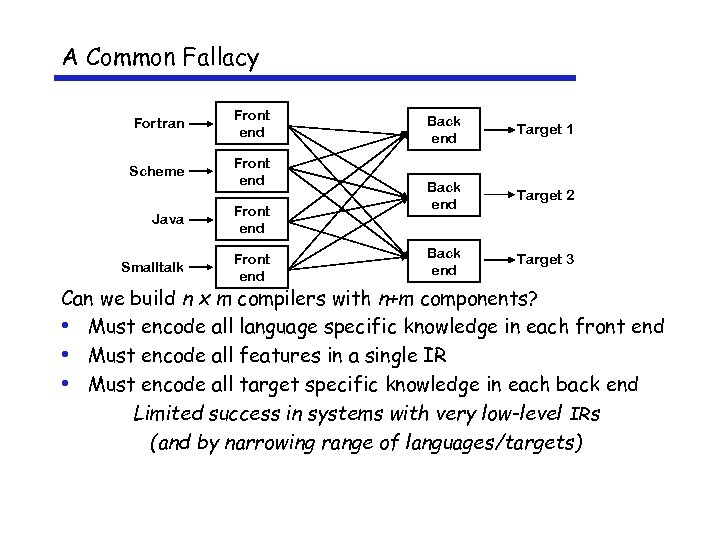 A Common Fallacy Fortran Front end Scheme Front end Java Front end Smalltalk Front