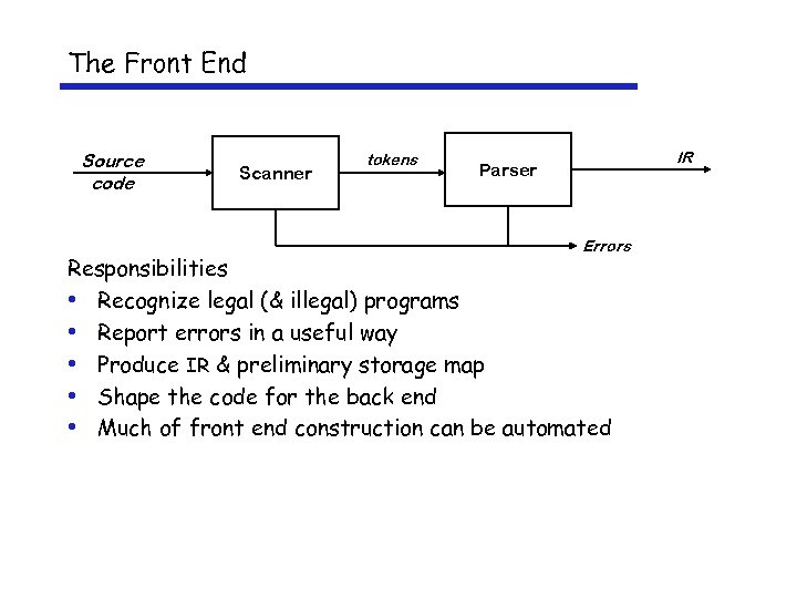 The Front End Source code Scanner tokens IR Parser Errors Responsibilities • Recognize legal