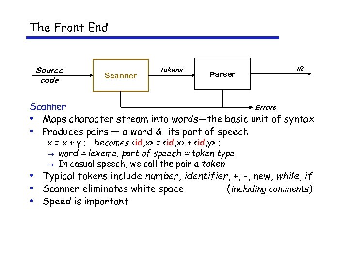 The Front End Source code Scanner tokens Parser IR Scanner Errors • Maps character