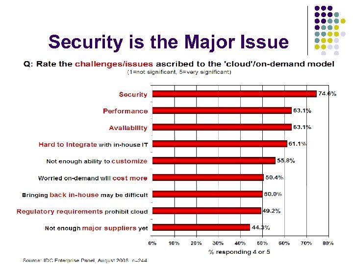 Security is the Major Issue l Cloud computing often leverages: l l l .