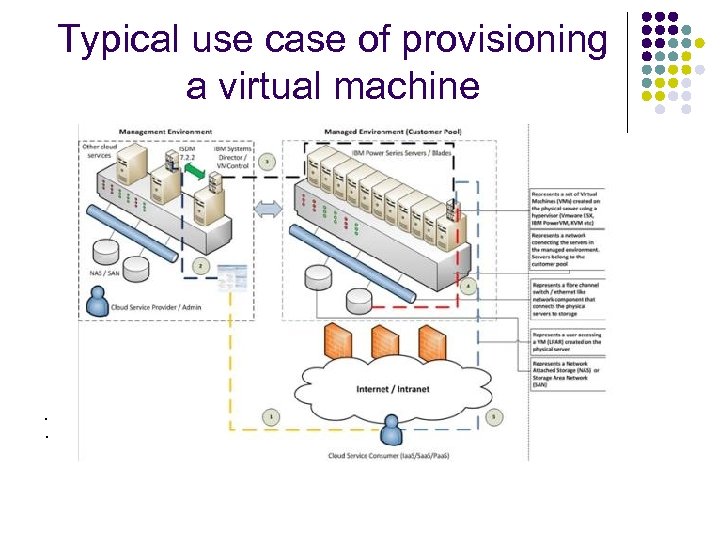 Typical use case of provisioning a virtual machine . . 