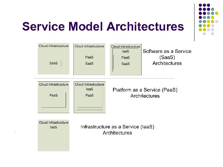 Service Model Architectures . 