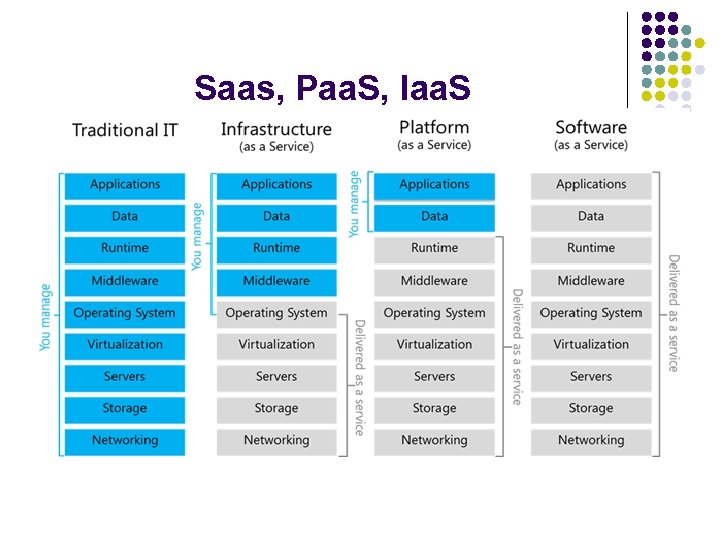 Saas, Paa. S, Iaa. S l . 