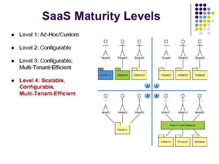 Saa. S Maturity Levels l Level 1: Ad-Hoc/Custom l Level 2: Configurable l Level