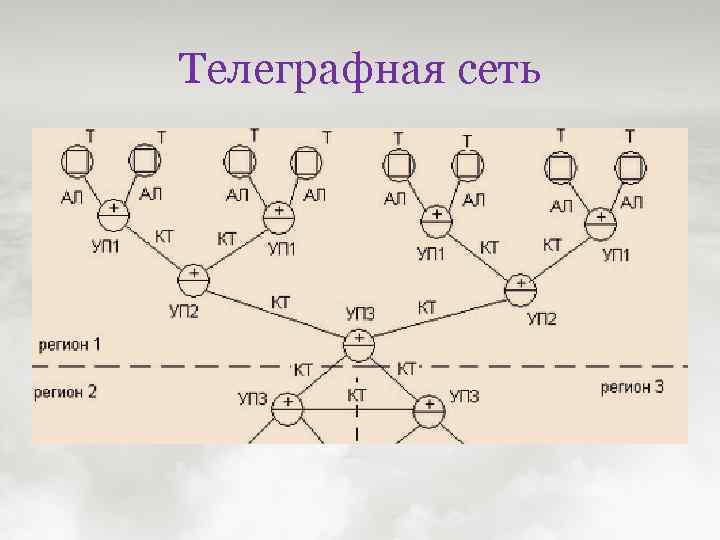 Тип схемы построения сети телеграфной связи оао ржд определите