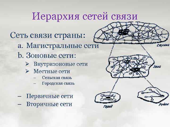 Внутризоновая магистральная сеть. Внутризоновая сеть. Внутризоновая связь это. Внутризоновая телефонная связь это. Иерархия сети.