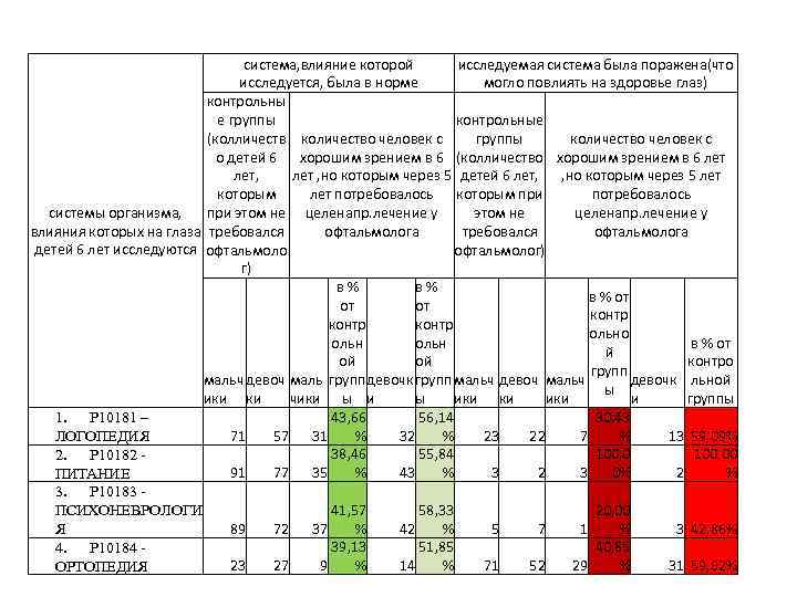 система, влияние которой исследуемая система была поражена(что исследуется, была в норме могло повлиять на