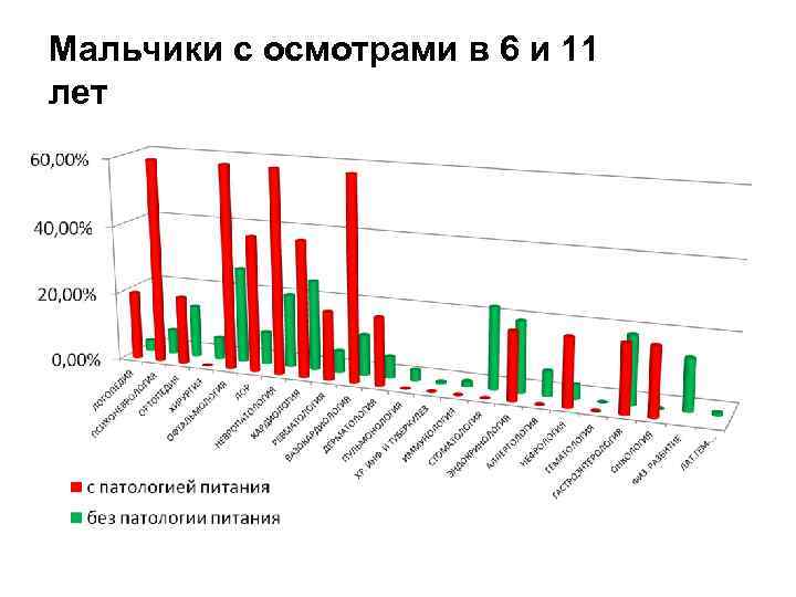 Мальчики с осмотрами в 6 и 11 лет 