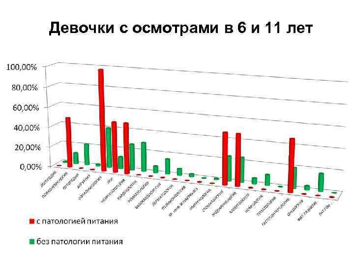 Девочки с осмотрами в 6 и 11 лет 