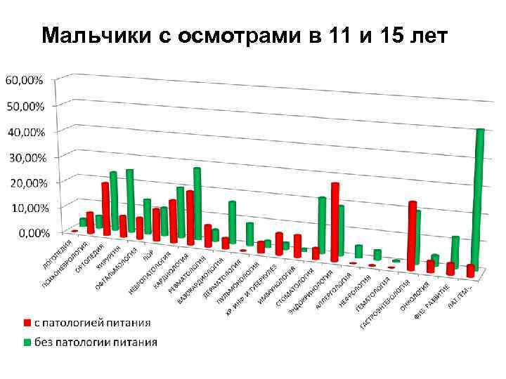 Мальчики с осмотрами в 11 и 15 лет 